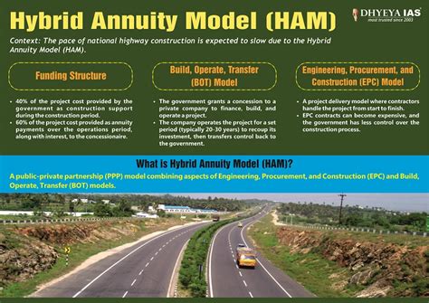 Info Paedia Hybrid Annuity Model Ham Dhyeya Ias® Best Upsc Ias Cse Online Coaching