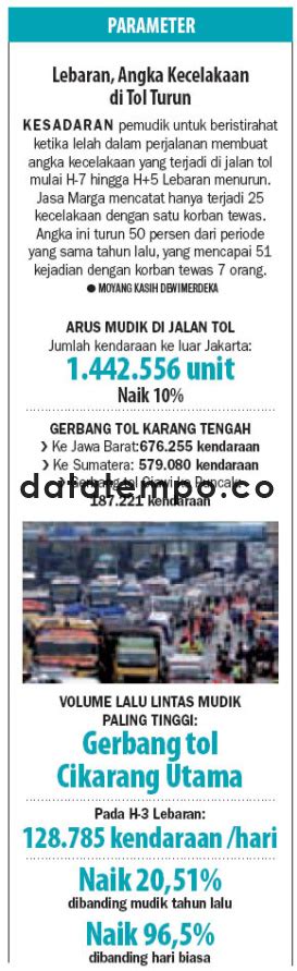 Lebaran Angka Kecelakaan Di Tol Turun DATATEMPO