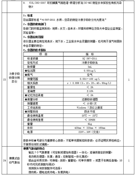 512万！乌兰浩特市大气监测能力建设项目招标 大气监测 环境监测 环保在线