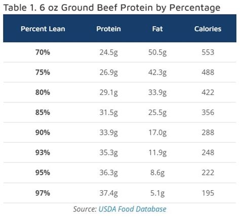 Oz Ground Beef Protein By Percentage