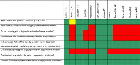 Quality Appraisal Of Selected Articles Using Critical Appraisal Skills