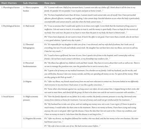 Frontiers Influencing Factors Of Suicidal Ideation In Lung Cancer