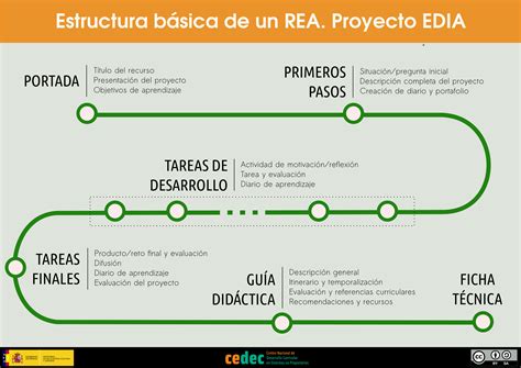 Estructura de los REA Guía para creadores de recursos educativos