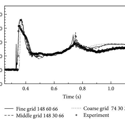 Impact Pressure D Using Different Grid Sizes A And Using Different