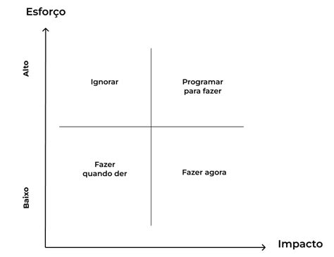 Como a Matriz Impacto x Esforço pode maximizar o sucesso dos seus projetos