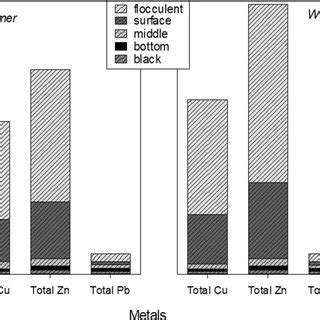 Total Metal Concentrations In Different Sediment Layers Columns