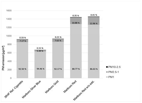 Marlboro Cigarettes Types And Strengths Myfreeele