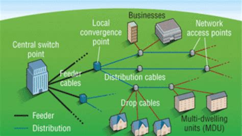 Bringing Fiber To The Multi Dwelling Unit Cabling Installation And Maintenance