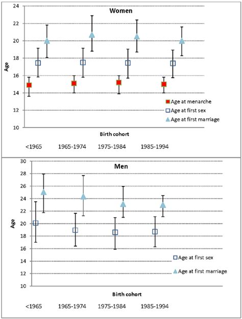 Median Age At First Sexual Intercourse And First Marriage For Women And Download Scientific