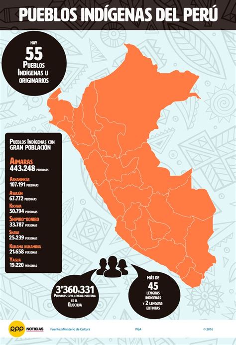 Conoce El Mapa De Los Pueblos Indígenas U Originarios Del Perú Pueblo Indígena Perú Pueblo