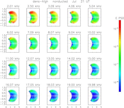 Dependence Of Electric Power Spectral Density In Mv M Hz On