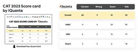 Cat 2023 Score Calculator And Percentile Predictor From Response Sheet By Iquanta Iquanta