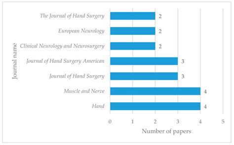 Applied Sciences Free Full Text A Review Of Carpal Tunnel Syndrome