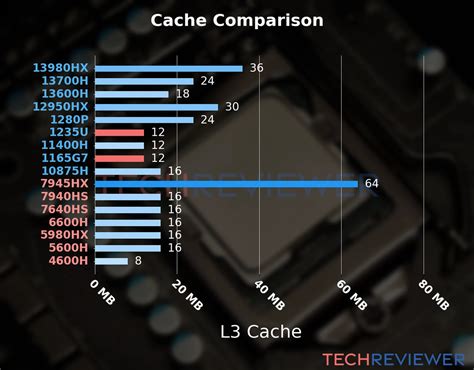 Intel Core I5 1235u Vs Intel Core I7 1165g7 Techreviewer