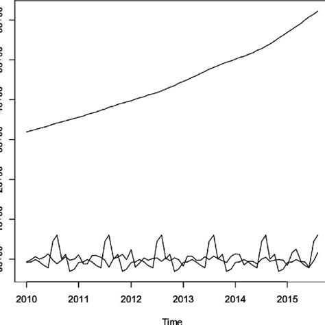 Seasonal Trend Decomposition Download Scientific Diagram