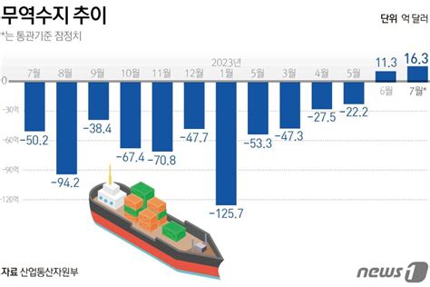 2개월 연속 무역흑자 분위기 반전은 성공반도체·대對중 수출 회복이 관건 파이낸셜뉴스