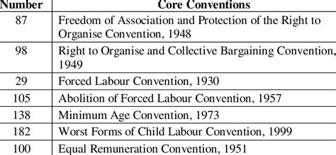 The Eight Conventions By ILO To Achieve Universal Ratification In 1995