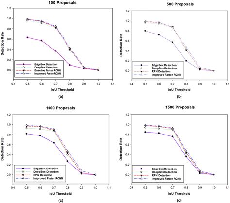 Comparison Of Improved Faster Rcnn Based On Roi Proposals With Baseline