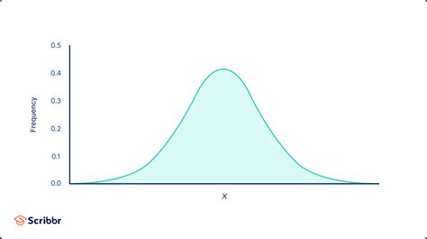 Normal Distribution Examples Formulas Uses