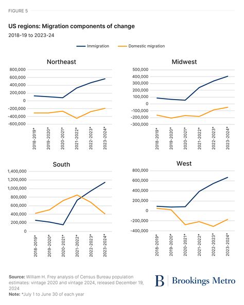 Immigration drives the nation’s healthy post-pandemic population growth, new census data show