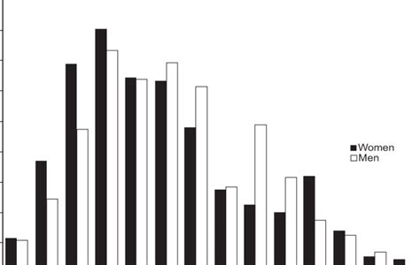 Distribution Of Age At Onset Of Psoriasis Among Women And Men In The Download Scientific