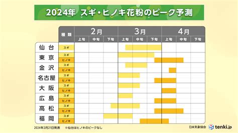 日本気象協会 2024年 春の花粉飛散予測（第4報） ～スギ花粉は九州から東北まで飛散中 ピークは多くの所で3月上旬から中旬～ Jwa