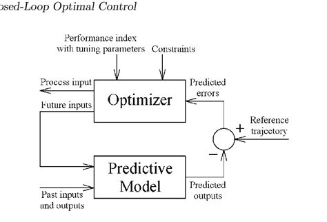 3 Structure Of An Mpc Algorithm Download Scientific Diagram