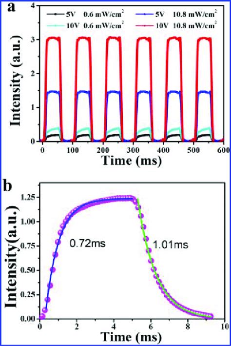 Time Resolved Photoresponse Of The Hybrid Mos Cspbbr Photodetector