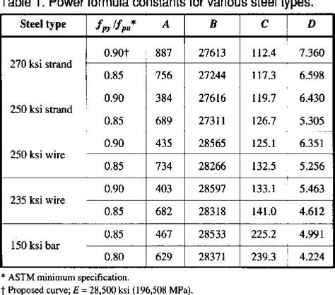 Table From Stress Strain Modeling Of Ksi Low Relaxation