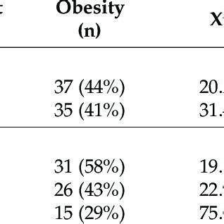 BMI A And Abdominal Circumference B Across Sex And Age Groups