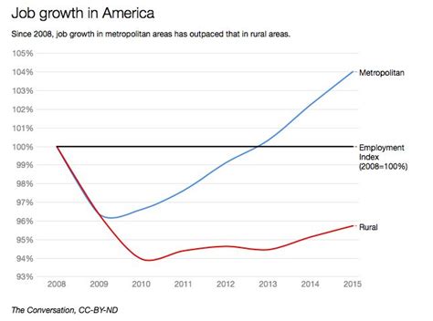 The Rural Urban Divide In Six Charts Rural America Cultural