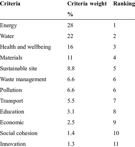The Percentage Weight Age For Criteria Download Scientific Diagram