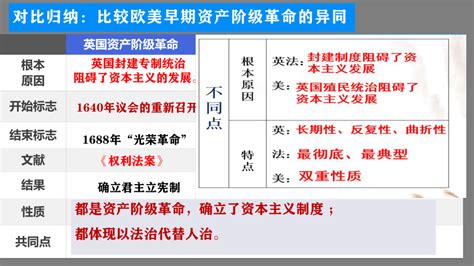 第六单元 资本主义制度的初步确立 课件共25张ppt部编版九年级历史上册 21世纪教育网