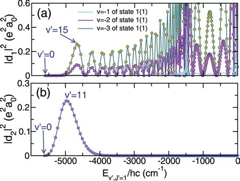 Squared Vibrationally Averaged Transition Dipole Moments Of Fr Ag