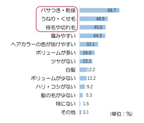 【髪の悩み2000人調査】加齢とともに変わる悩み、 トリートメントやオイル使用率は4割にとどまる ビュートピア（beautopia）