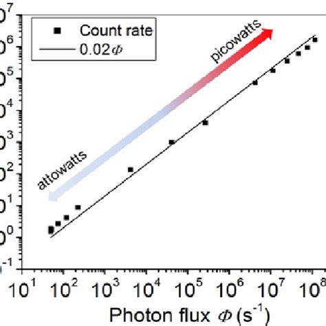 Count Rate Of The Photo Signal Vs Photon Flux Φ Download Scientific