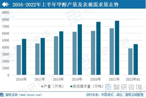 2022年中国甲醇行业供需现状、价格及发展趋势：技术不断升级，行业发展多元化 图 智研咨询