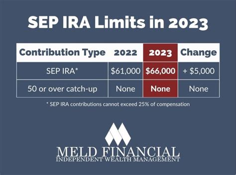 IRA Contribution Limits in 2023 - Meld Financial