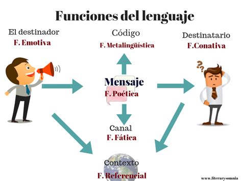 Tomidigital Funciones Del Lenguaje