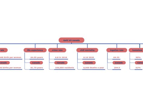 Haiti VS Canada Mind Map