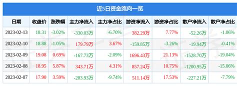 常青股份（603768）2月13日主力资金净卖出33003万元流向成交额数据