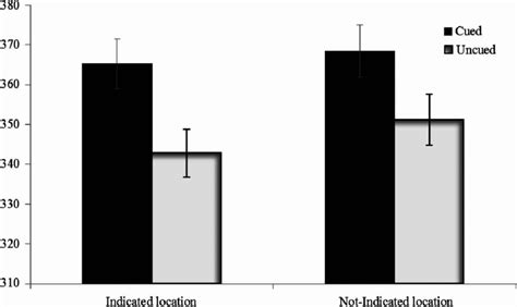 Mean Response Times Rts For Cued And Uncued Trials As A Function Of Download Scientific