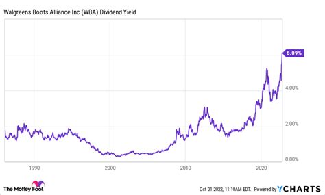 Down 40 This Well Known Company Is Paying Its Highest Dividend Yield