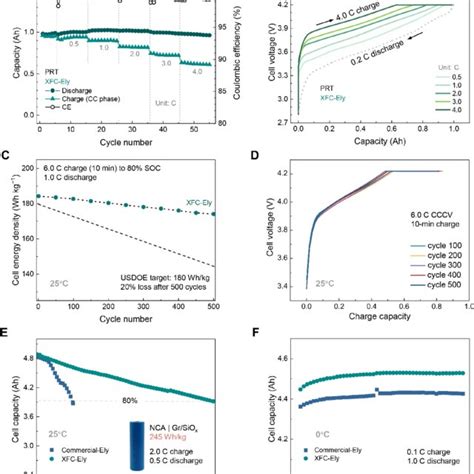 Designing Extreme Fast Charging Li Ion Batteries A Electrochemical Download Scientific