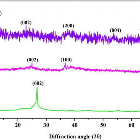 X Ray Diffraction Pattern Of The Pure Wdg And Wdg Nanocomposites Download Scientific Diagram