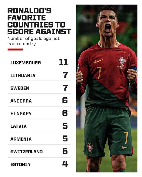 The Cr Timeline On Twitter Cristiano Ronaldo S Favorite Countries