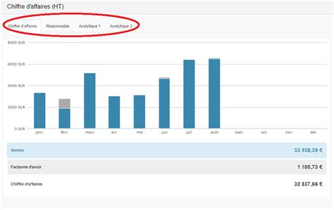 Comment Lire Les Graphiques De Chiffre Daffaires Du Tableau De Bord