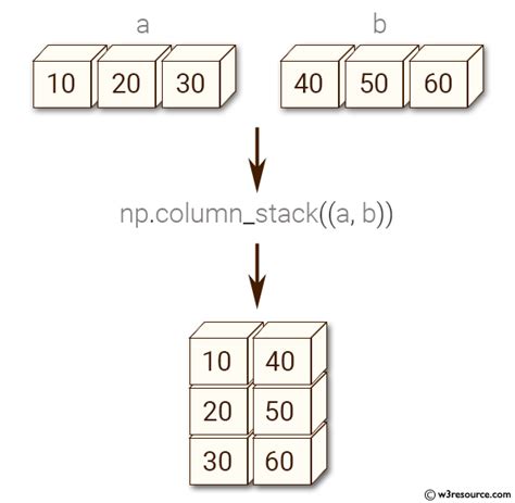 Numpy Convert D Arrays As Columns Into A D Array W Resource