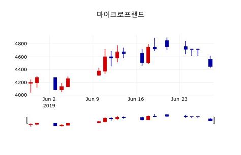 마이크로프랜드주가 28일 이시각 현재 4440원