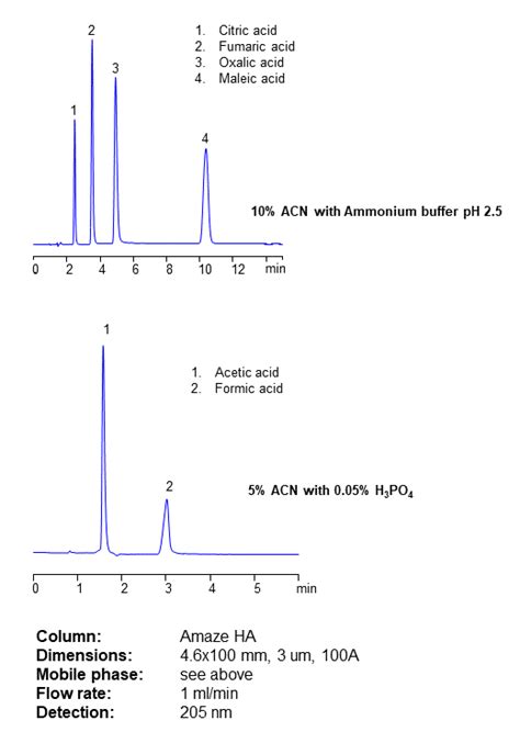 Hplc Methods For Analysis Of Oxalic Acid Helix Chromatography